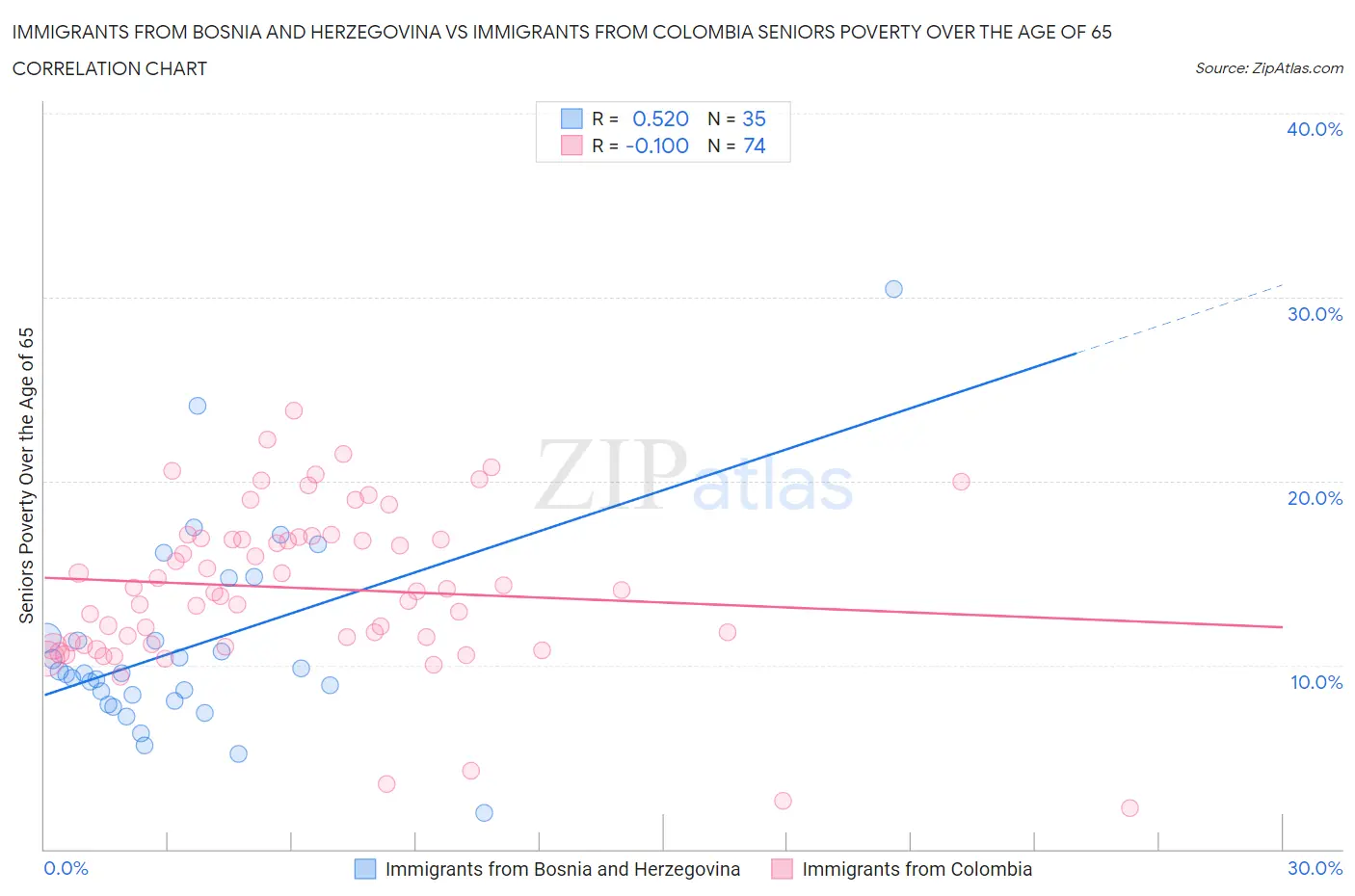 Immigrants from Bosnia and Herzegovina vs Immigrants from Colombia Seniors Poverty Over the Age of 65