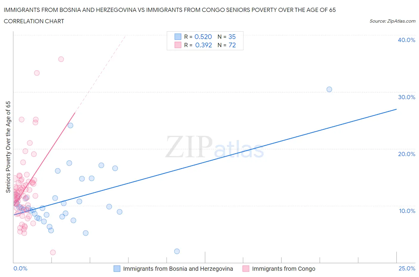 Immigrants from Bosnia and Herzegovina vs Immigrants from Congo Seniors Poverty Over the Age of 65