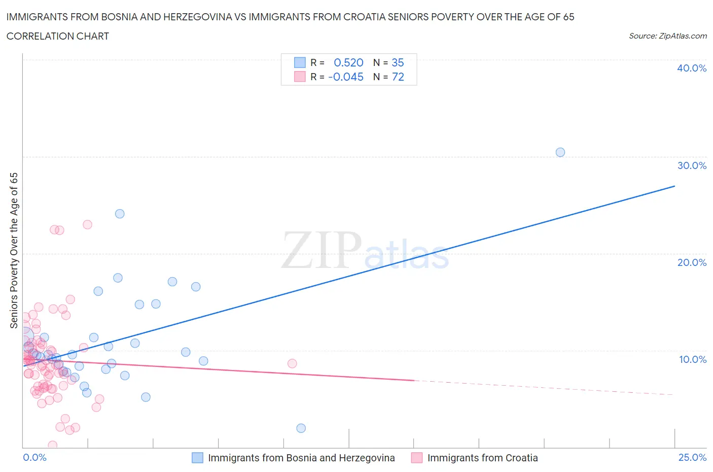 Immigrants from Bosnia and Herzegovina vs Immigrants from Croatia Seniors Poverty Over the Age of 65