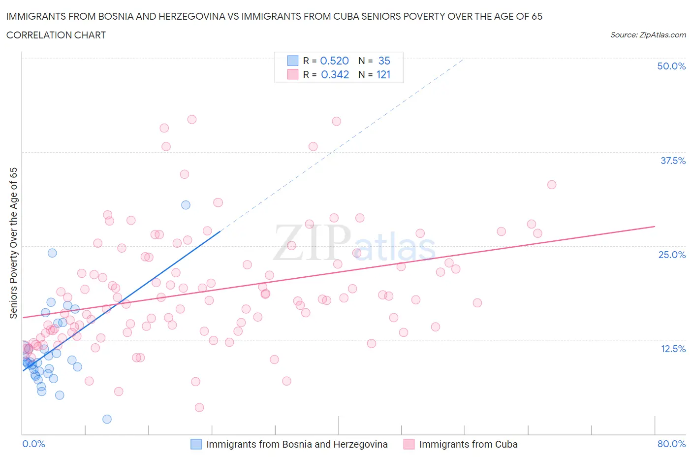 Immigrants from Bosnia and Herzegovina vs Immigrants from Cuba Seniors Poverty Over the Age of 65