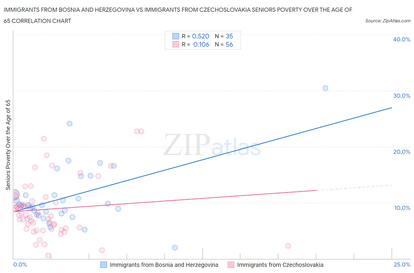 Immigrants from Bosnia and Herzegovina vs Immigrants from Czechoslovakia Seniors Poverty Over the Age of 65