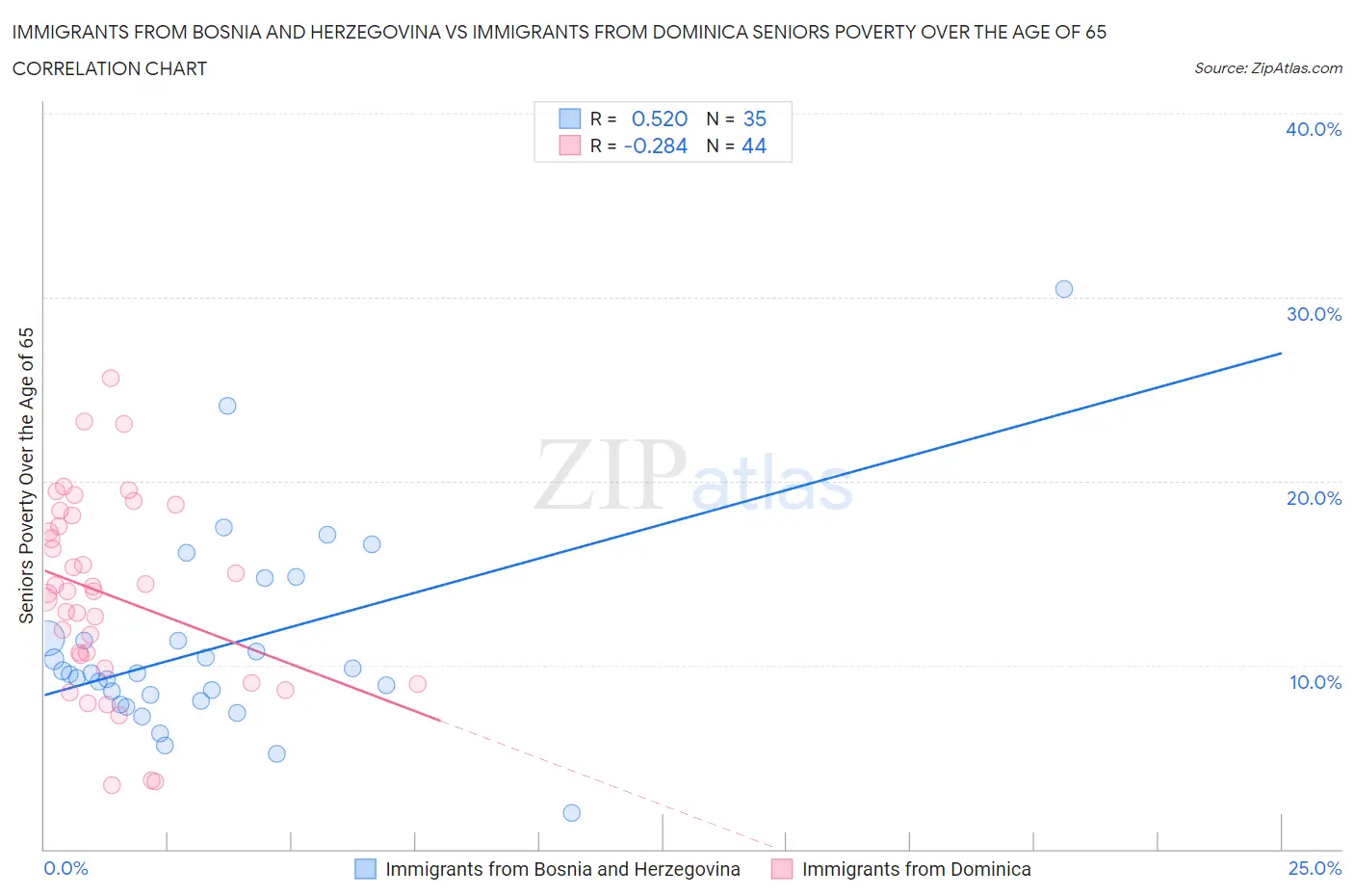 Immigrants from Bosnia and Herzegovina vs Immigrants from Dominica Seniors Poverty Over the Age of 65