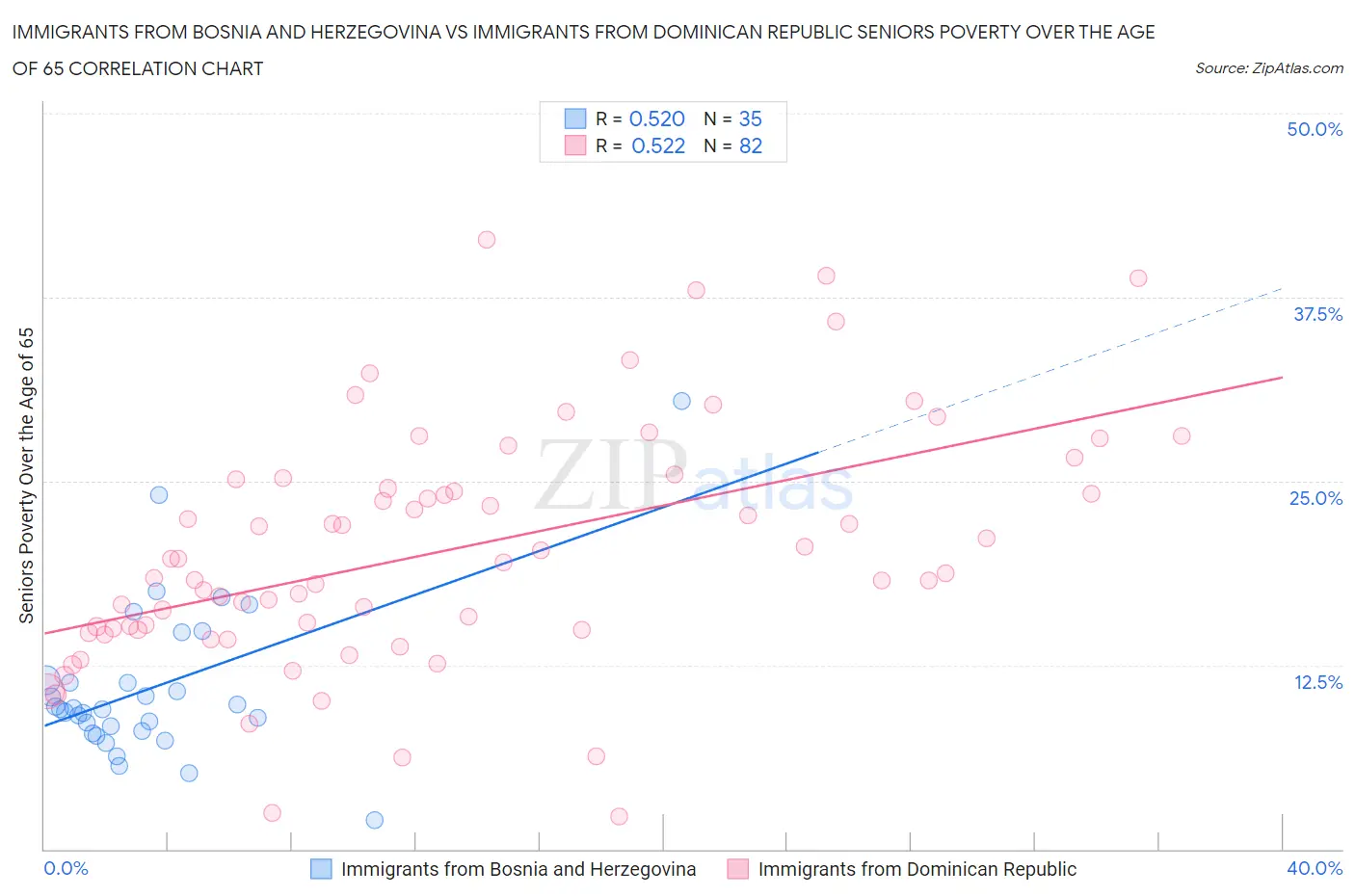 Immigrants from Bosnia and Herzegovina vs Immigrants from Dominican Republic Seniors Poverty Over the Age of 65