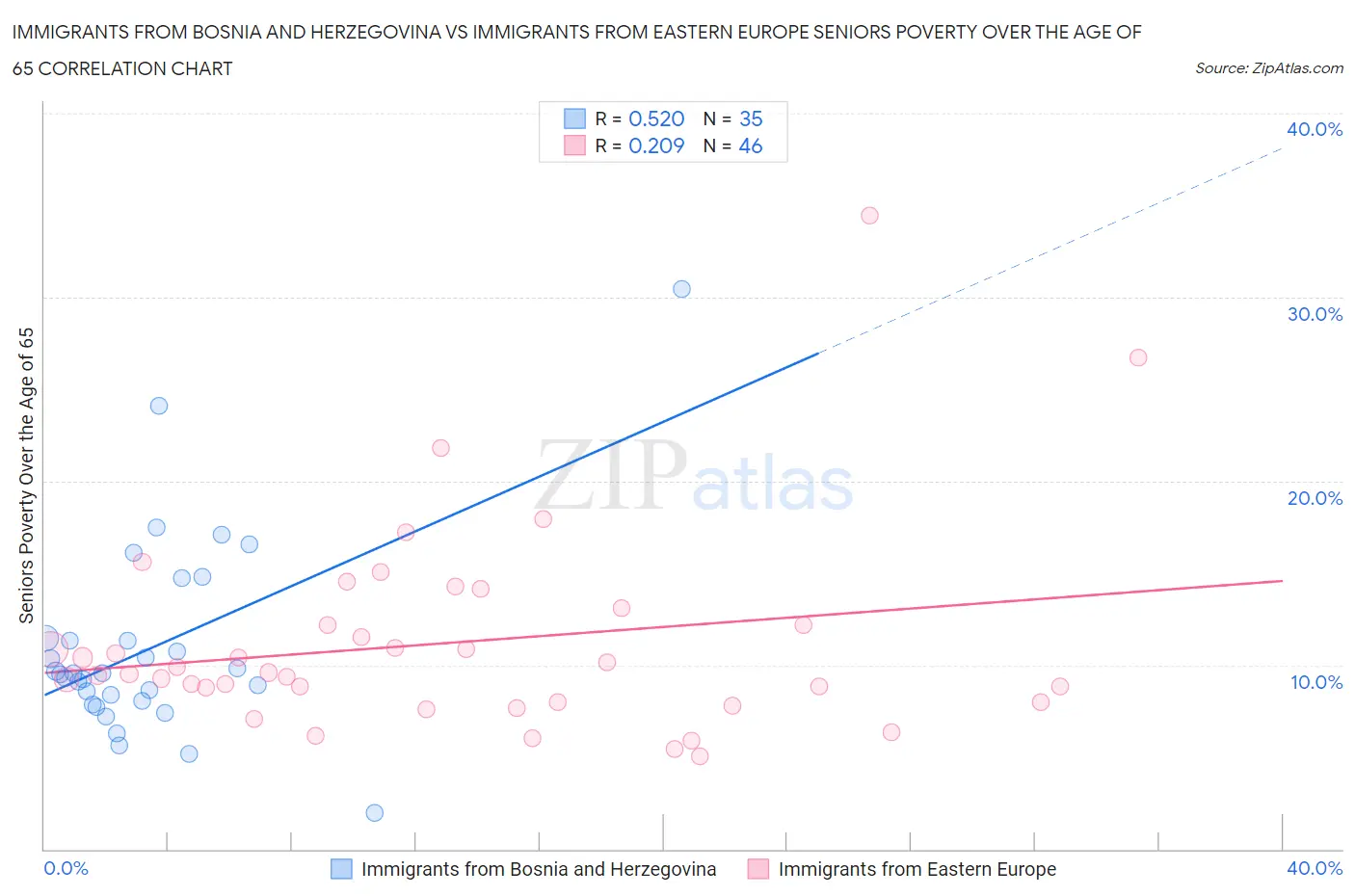 Immigrants from Bosnia and Herzegovina vs Immigrants from Eastern Europe Seniors Poverty Over the Age of 65