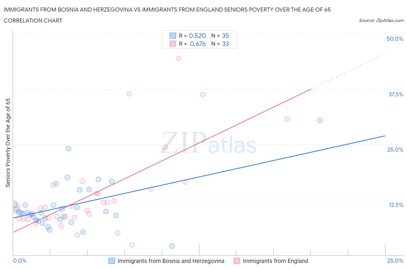 Immigrants from Bosnia and Herzegovina vs Immigrants from England Seniors Poverty Over the Age of 65