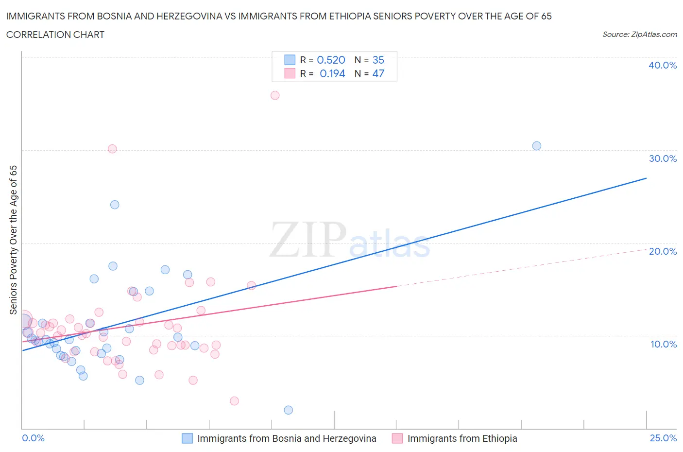 Immigrants from Bosnia and Herzegovina vs Immigrants from Ethiopia Seniors Poverty Over the Age of 65