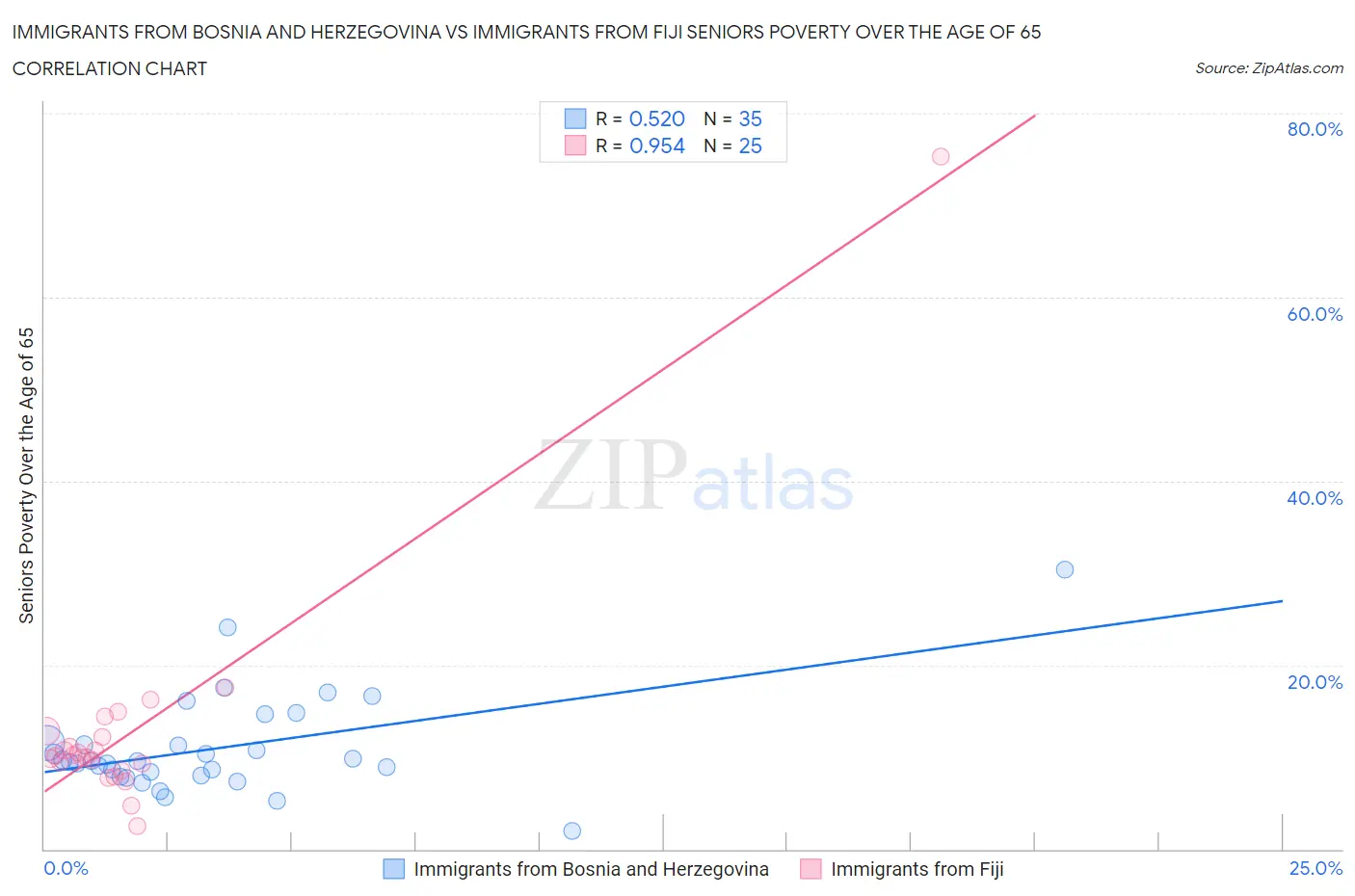 Immigrants from Bosnia and Herzegovina vs Immigrants from Fiji Seniors Poverty Over the Age of 65