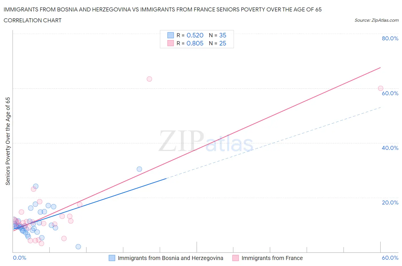 Immigrants from Bosnia and Herzegovina vs Immigrants from France Seniors Poverty Over the Age of 65