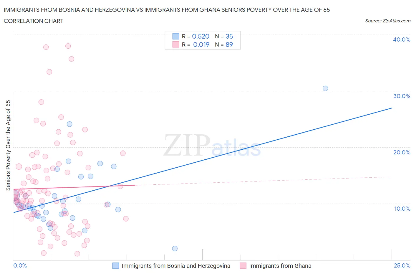 Immigrants from Bosnia and Herzegovina vs Immigrants from Ghana Seniors Poverty Over the Age of 65