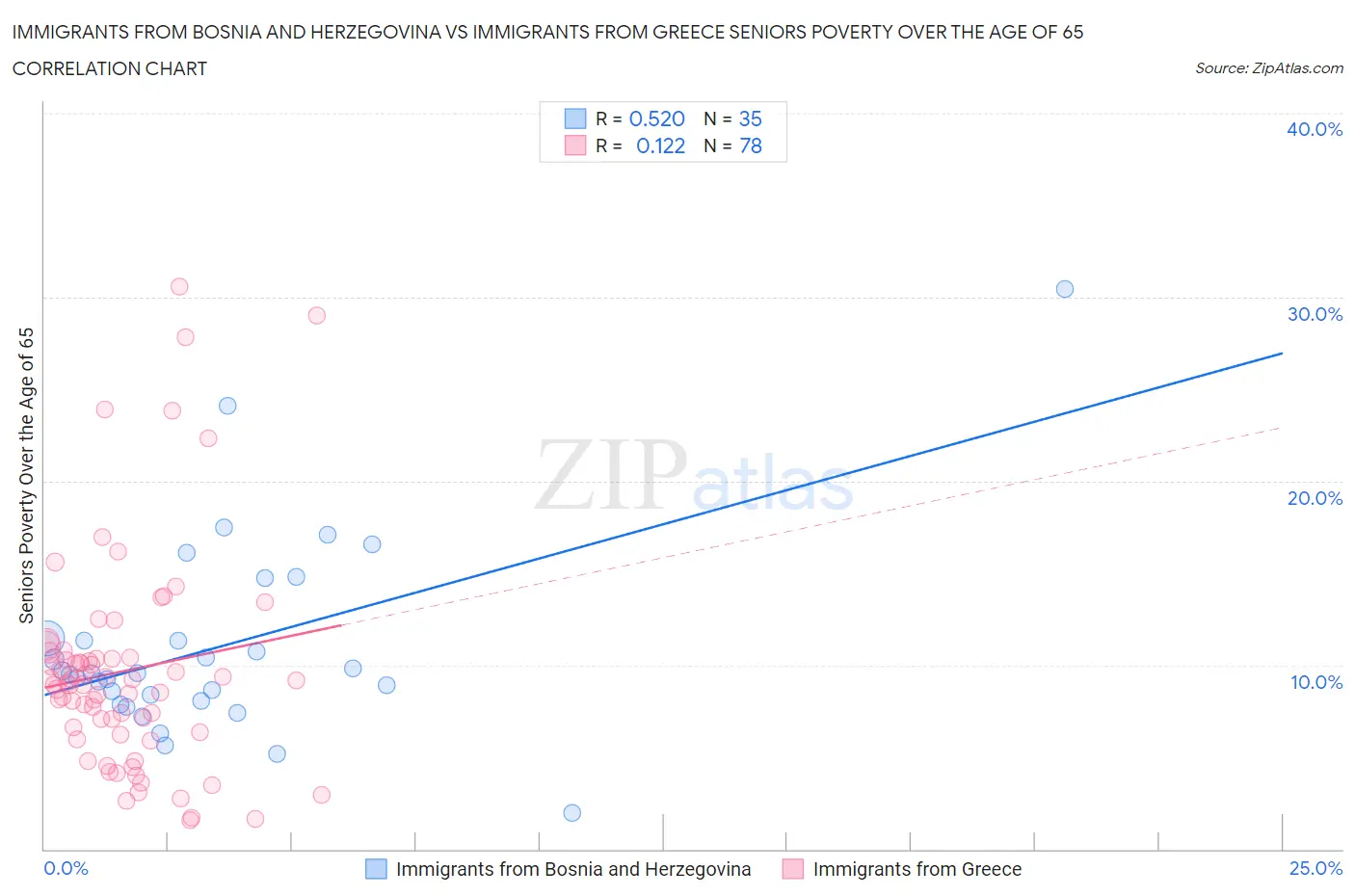 Immigrants from Bosnia and Herzegovina vs Immigrants from Greece Seniors Poverty Over the Age of 65