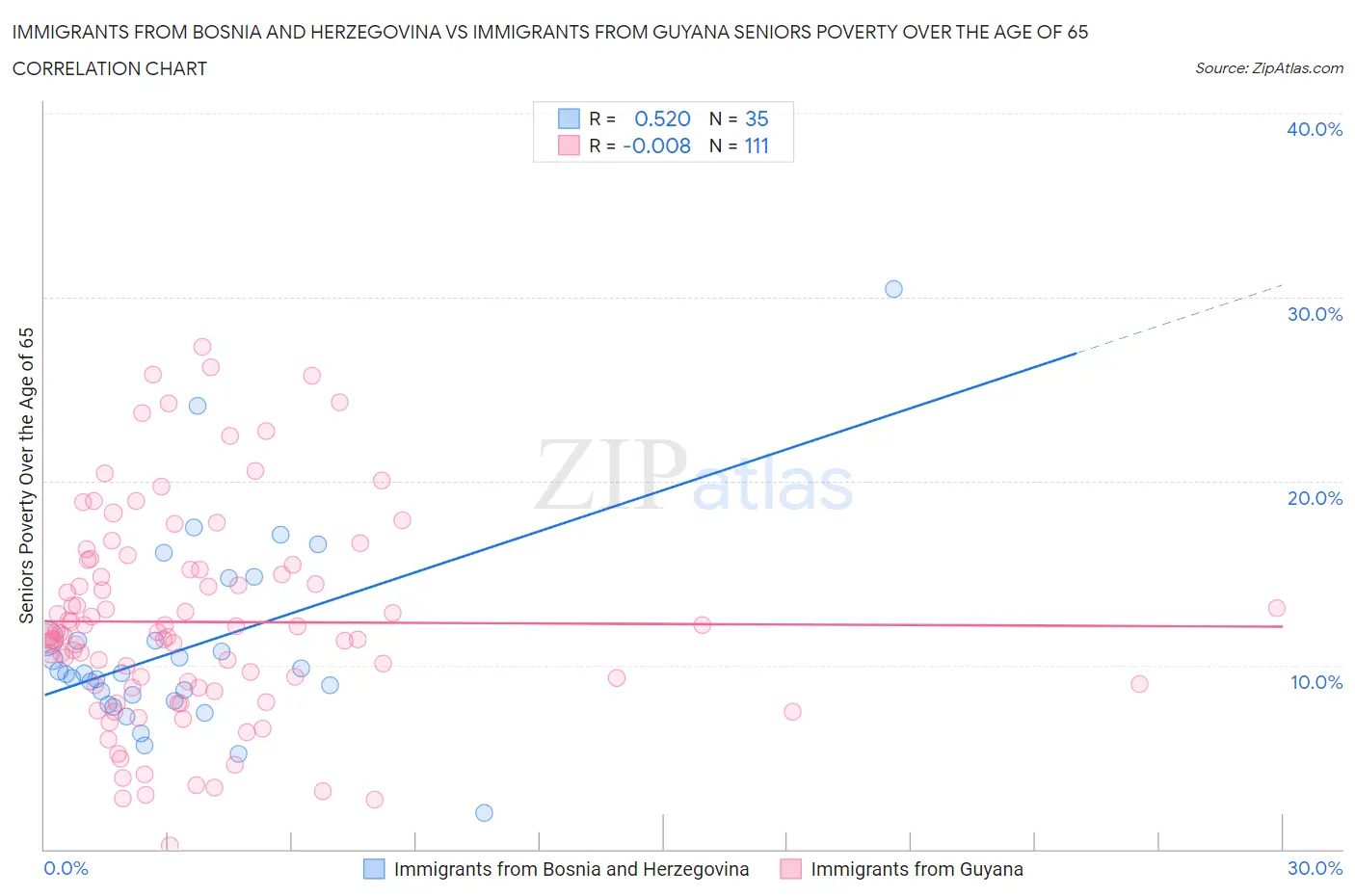 Immigrants from Bosnia and Herzegovina vs Immigrants from Guyana Seniors Poverty Over the Age of 65