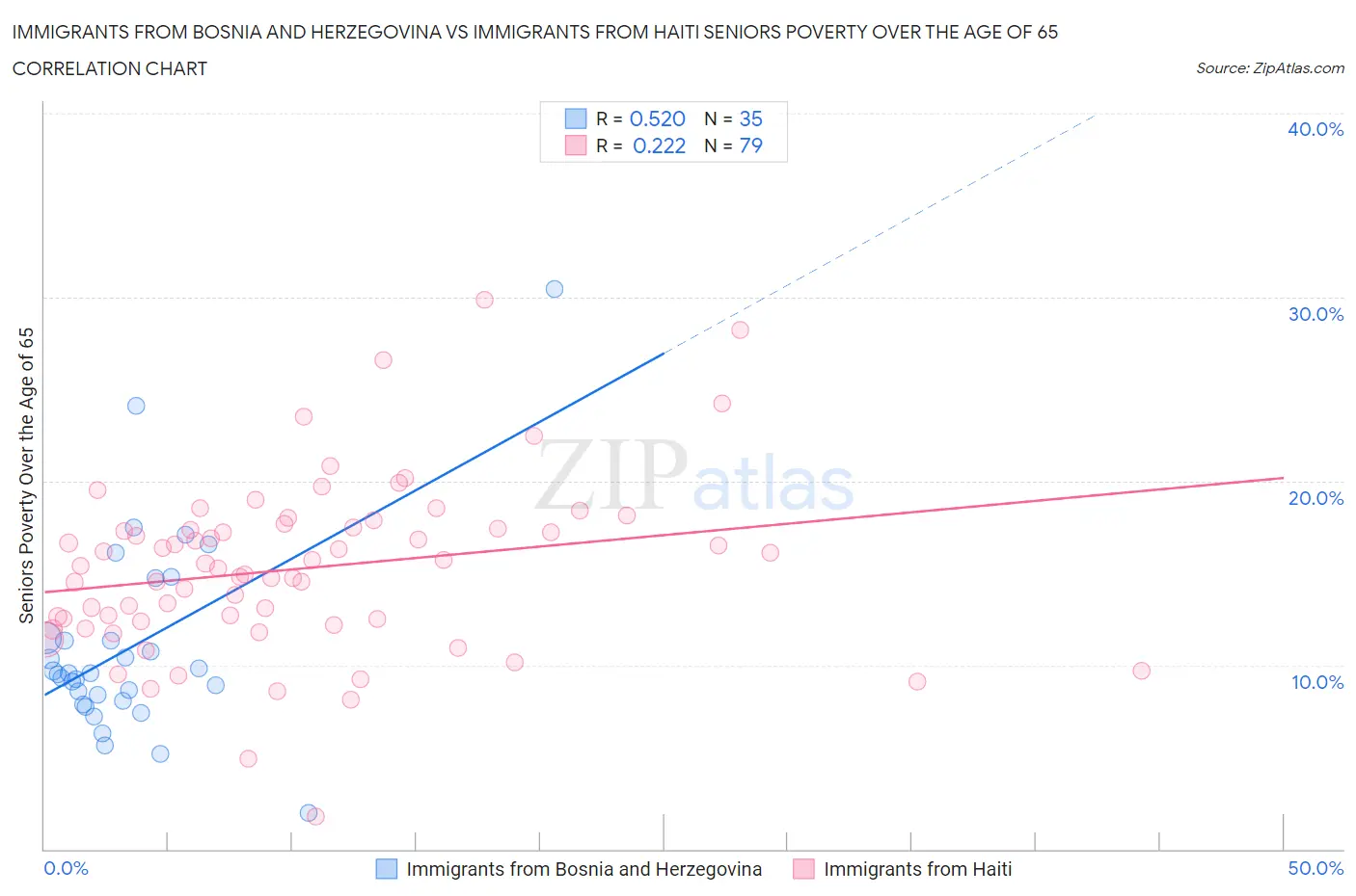 Immigrants from Bosnia and Herzegovina vs Immigrants from Haiti Seniors Poverty Over the Age of 65