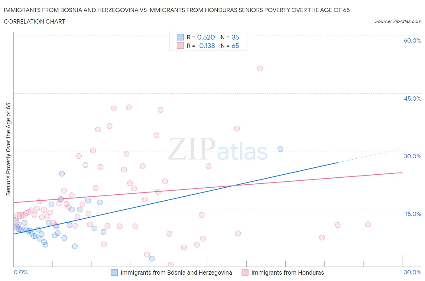 Immigrants from Bosnia and Herzegovina vs Immigrants from Honduras Seniors Poverty Over the Age of 65