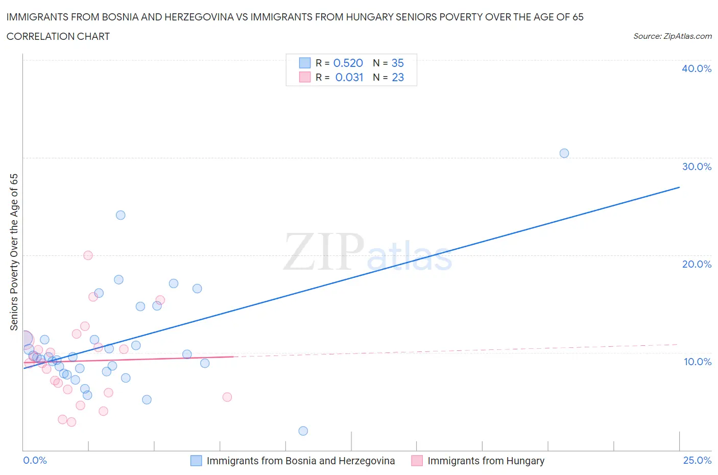 Immigrants from Bosnia and Herzegovina vs Immigrants from Hungary Seniors Poverty Over the Age of 65