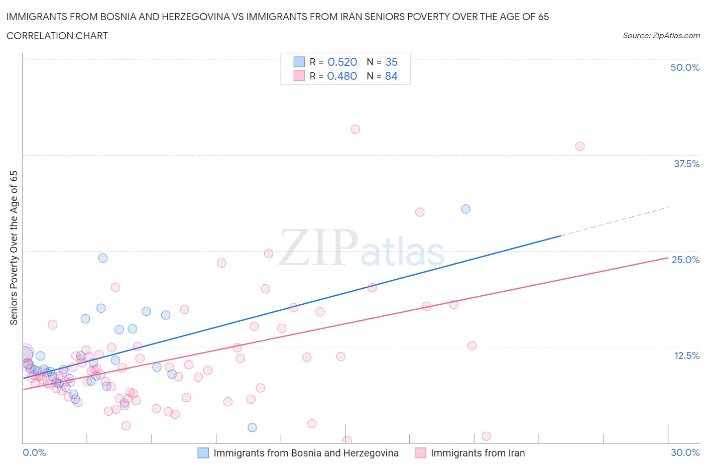 Immigrants from Bosnia and Herzegovina vs Immigrants from Iran Seniors Poverty Over the Age of 65
