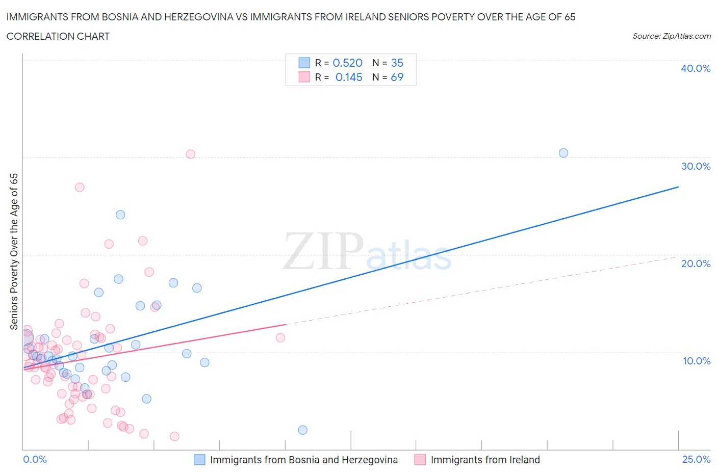 Immigrants from Bosnia and Herzegovina vs Immigrants from Ireland Seniors Poverty Over the Age of 65