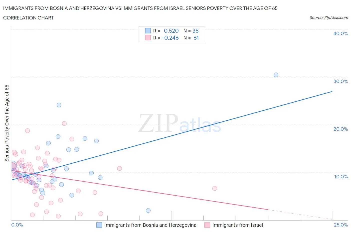 Immigrants from Bosnia and Herzegovina vs Immigrants from Israel Seniors Poverty Over the Age of 65