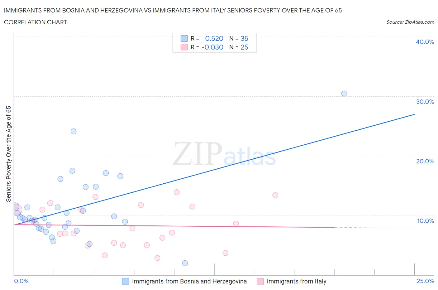 Immigrants from Bosnia and Herzegovina vs Immigrants from Italy Seniors Poverty Over the Age of 65