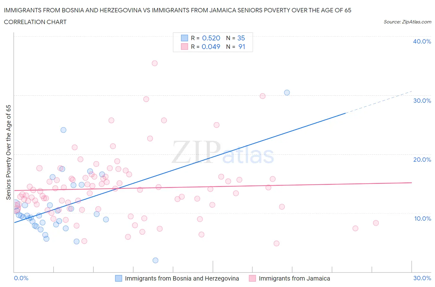 Immigrants from Bosnia and Herzegovina vs Immigrants from Jamaica Seniors Poverty Over the Age of 65