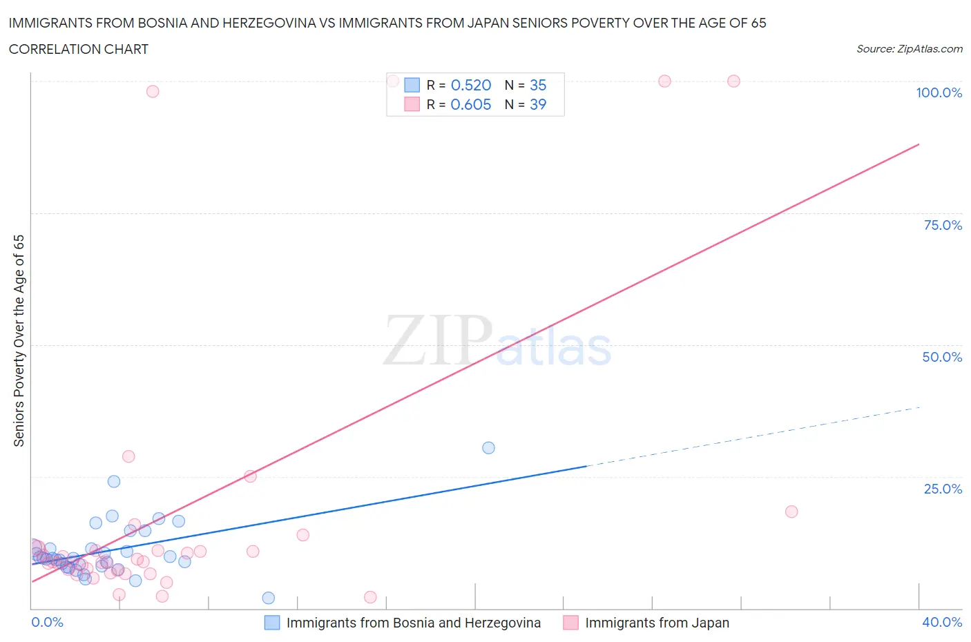 Immigrants from Bosnia and Herzegovina vs Immigrants from Japan Seniors Poverty Over the Age of 65