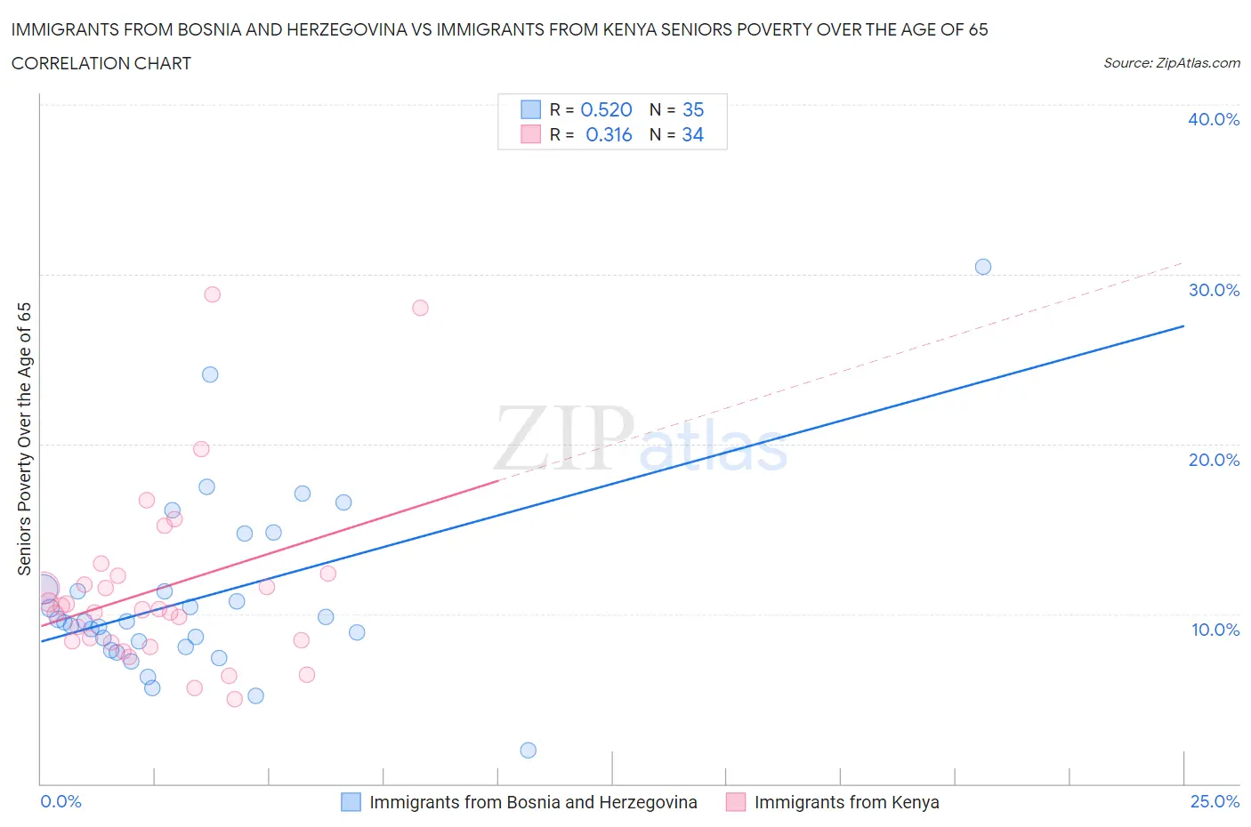 Immigrants from Bosnia and Herzegovina vs Immigrants from Kenya Seniors Poverty Over the Age of 65