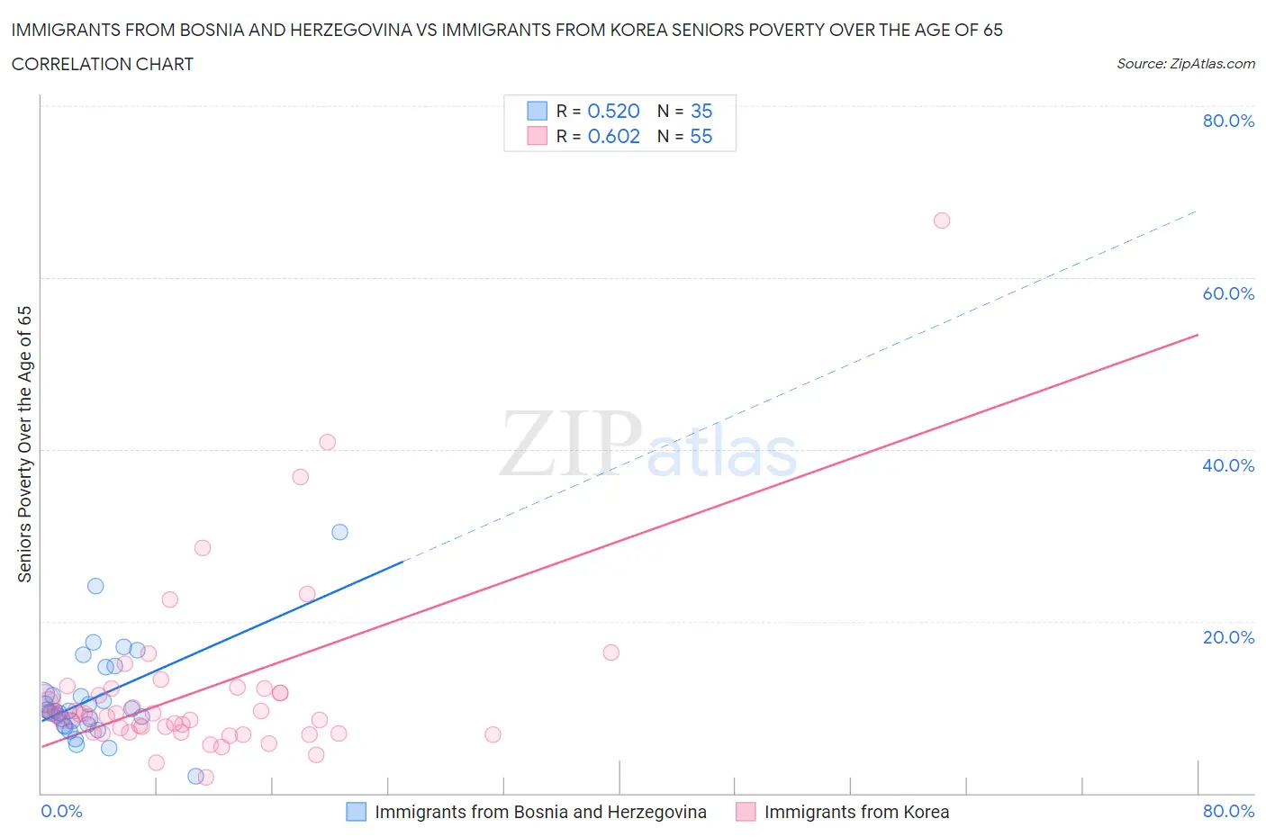 Immigrants from Bosnia and Herzegovina vs Immigrants from Korea Seniors Poverty Over the Age of 65