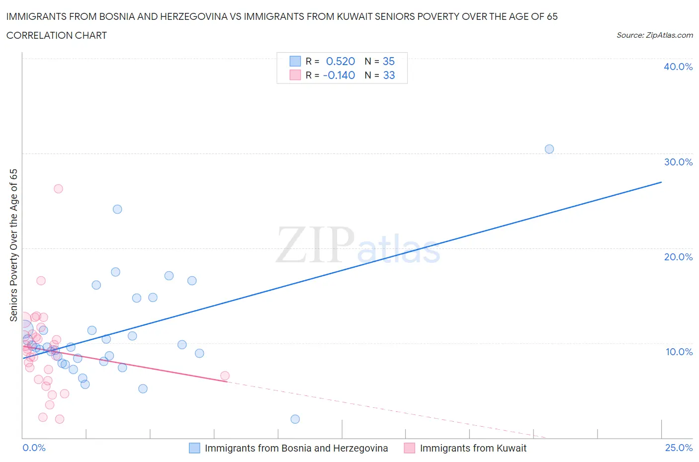 Immigrants from Bosnia and Herzegovina vs Immigrants from Kuwait Seniors Poverty Over the Age of 65