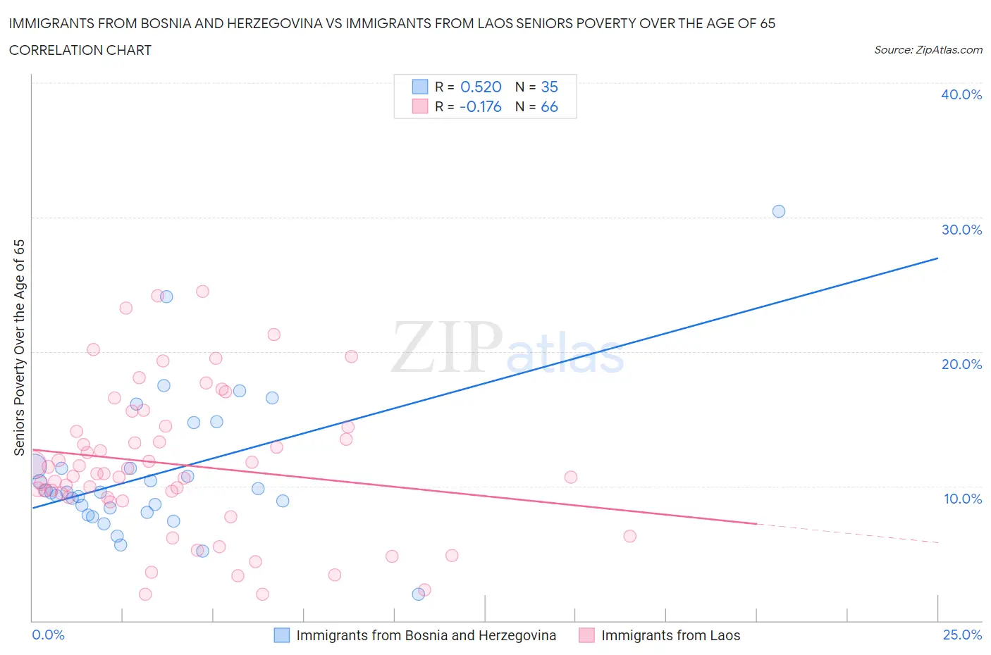 Immigrants from Bosnia and Herzegovina vs Immigrants from Laos Seniors Poverty Over the Age of 65