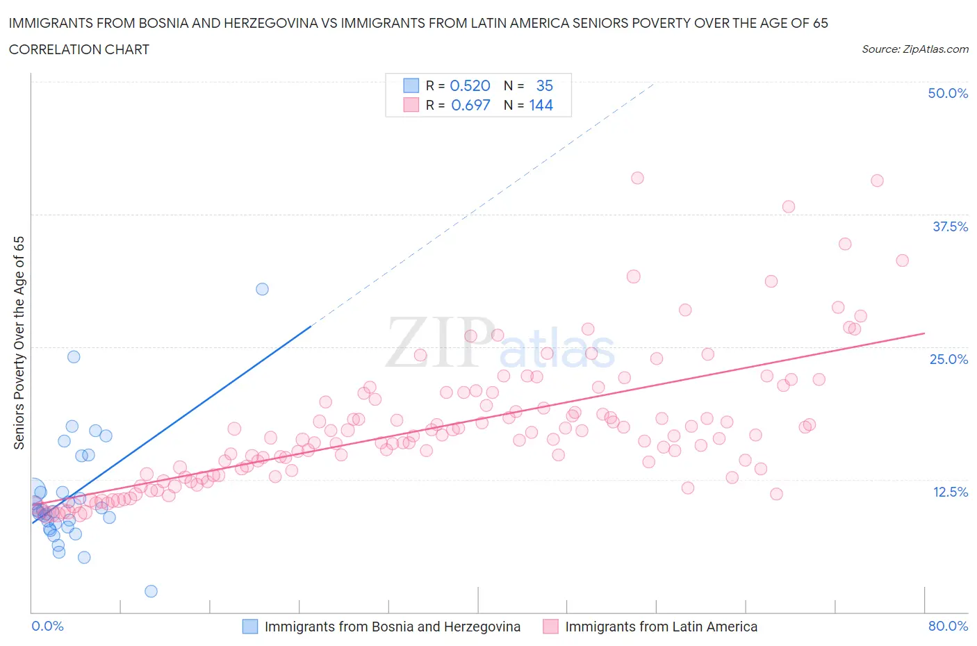 Immigrants from Bosnia and Herzegovina vs Immigrants from Latin America Seniors Poverty Over the Age of 65