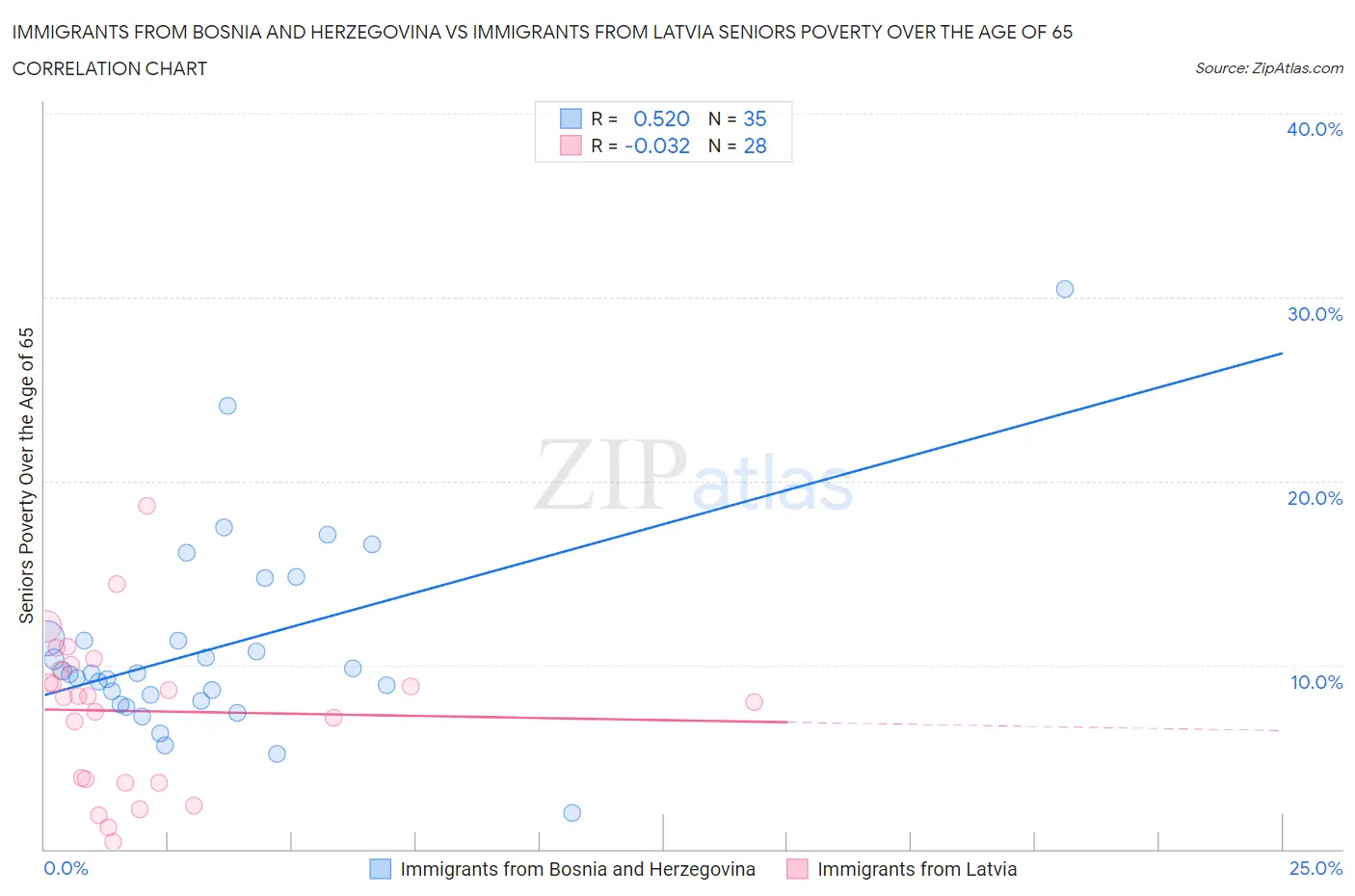 Immigrants from Bosnia and Herzegovina vs Immigrants from Latvia Seniors Poverty Over the Age of 65