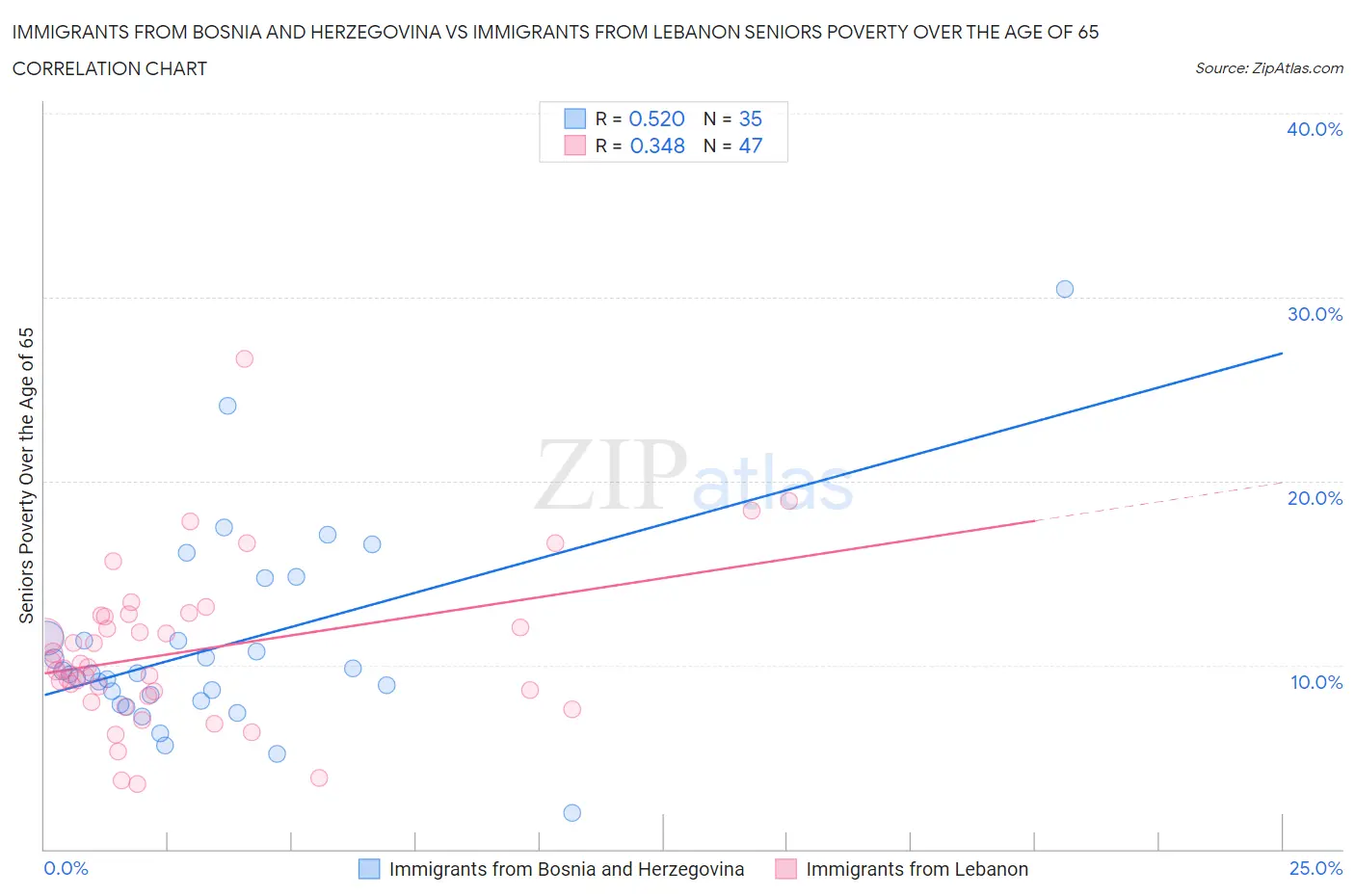 Immigrants from Bosnia and Herzegovina vs Immigrants from Lebanon Seniors Poverty Over the Age of 65