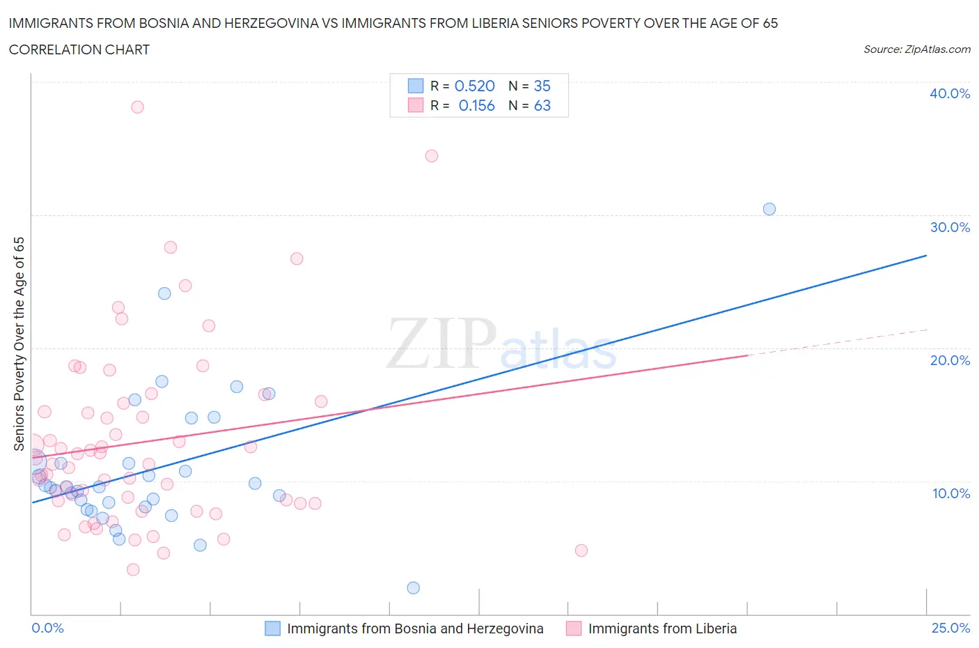 Immigrants from Bosnia and Herzegovina vs Immigrants from Liberia Seniors Poverty Over the Age of 65