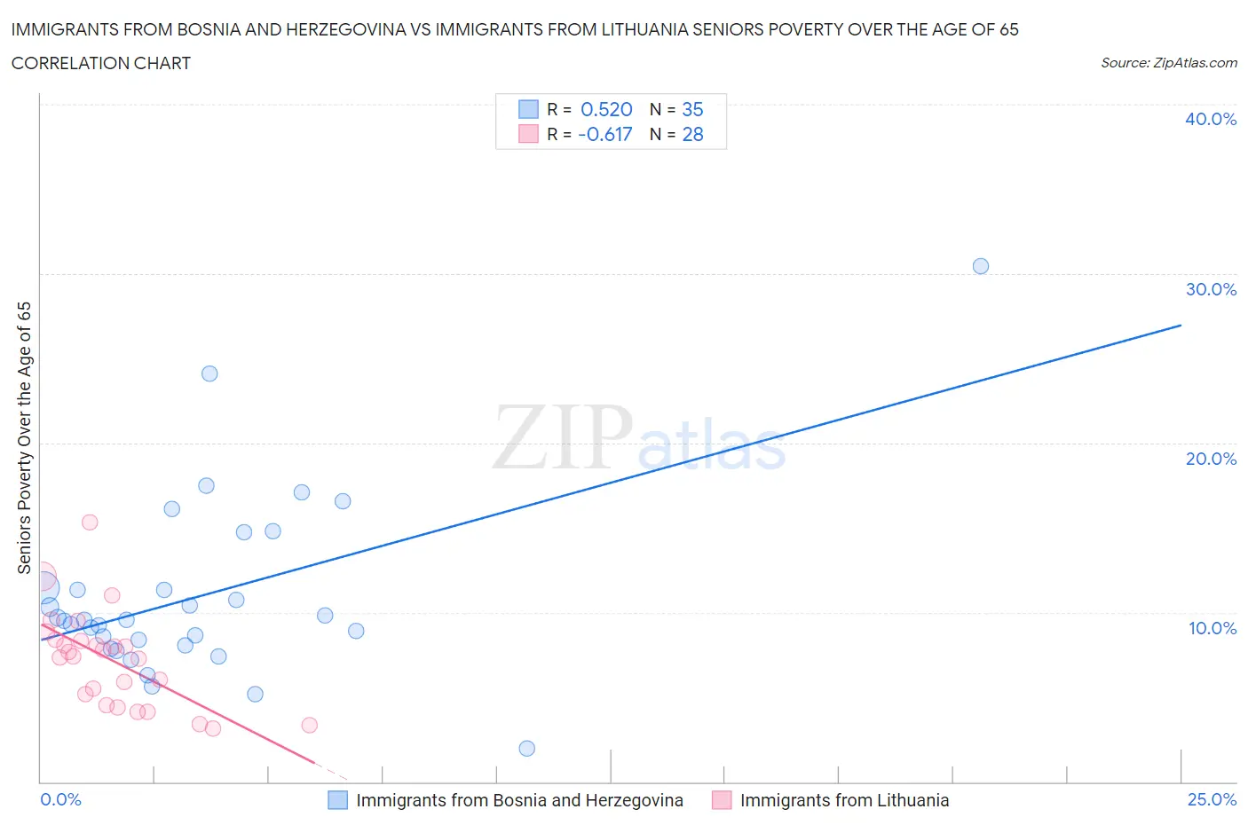 Immigrants from Bosnia and Herzegovina vs Immigrants from Lithuania Seniors Poverty Over the Age of 65