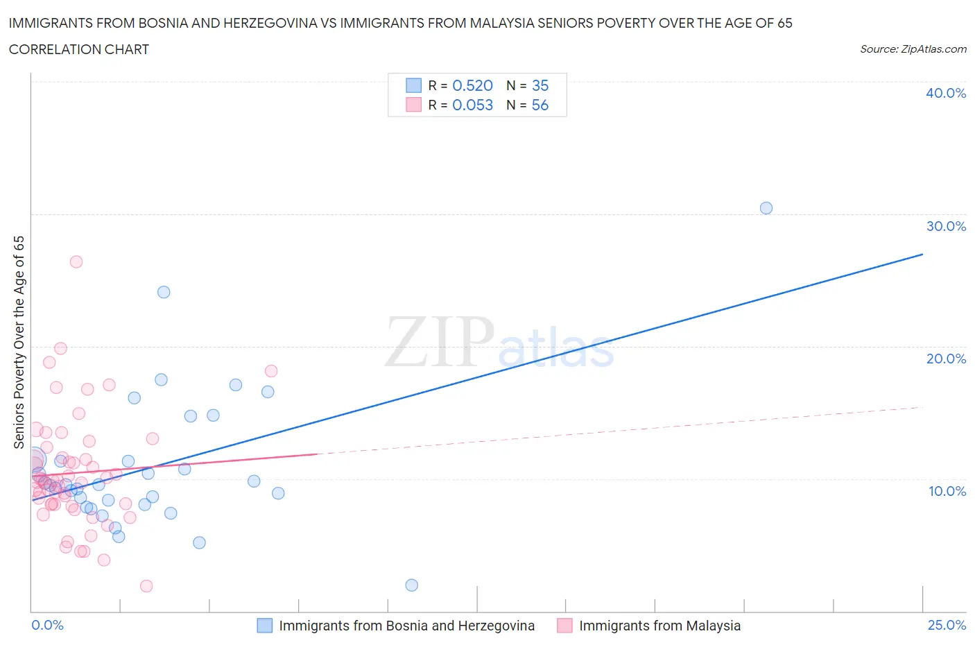 Immigrants from Bosnia and Herzegovina vs Immigrants from Malaysia Seniors Poverty Over the Age of 65