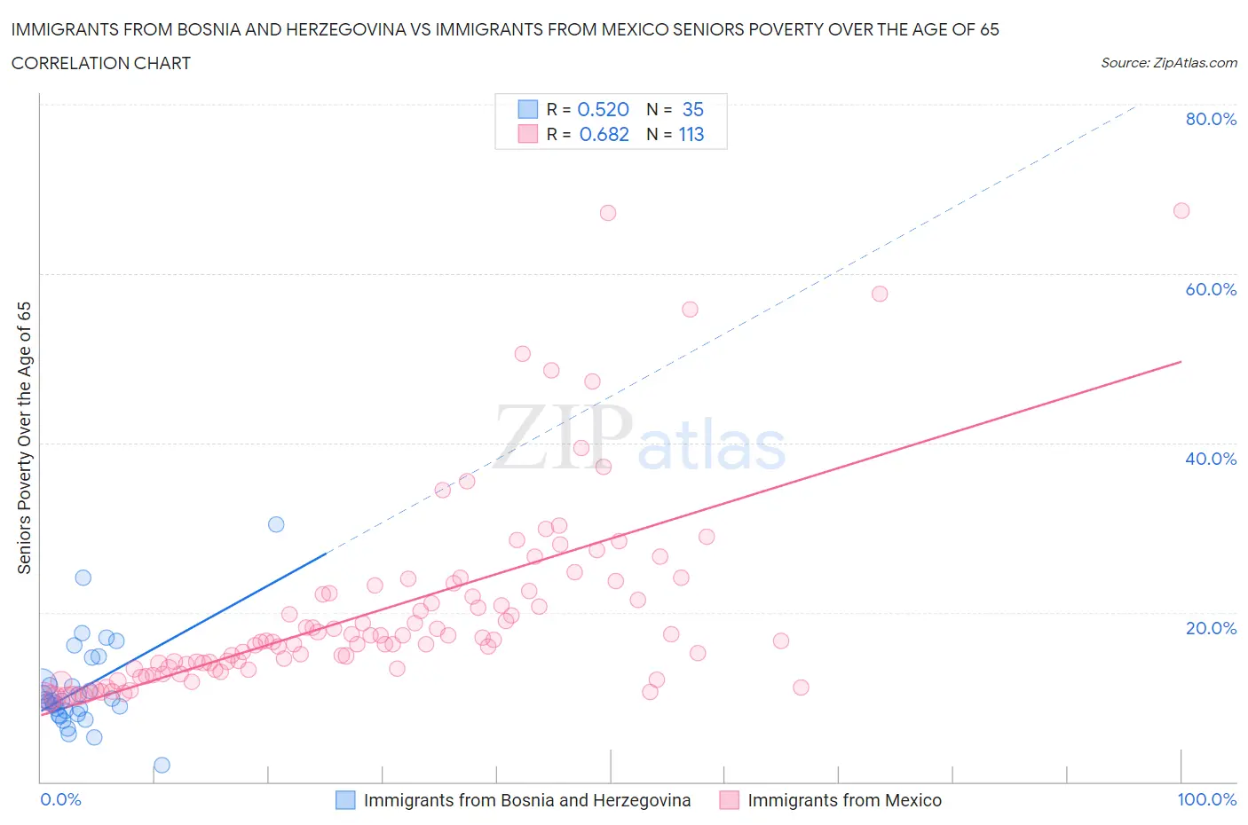 Immigrants from Bosnia and Herzegovina vs Immigrants from Mexico Seniors Poverty Over the Age of 65