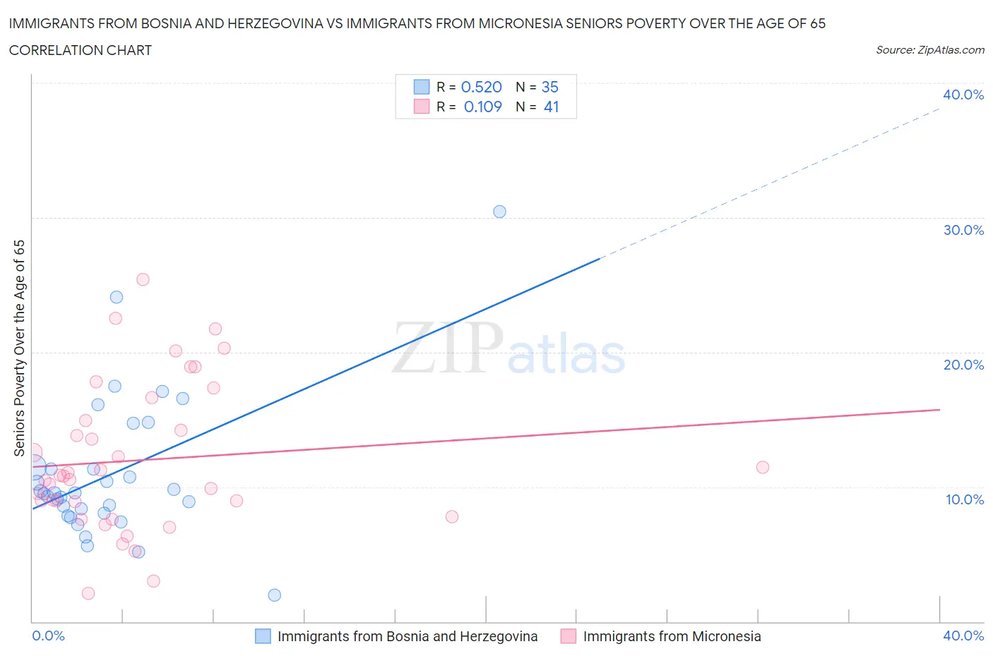 Immigrants from Bosnia and Herzegovina vs Immigrants from Micronesia Seniors Poverty Over the Age of 65