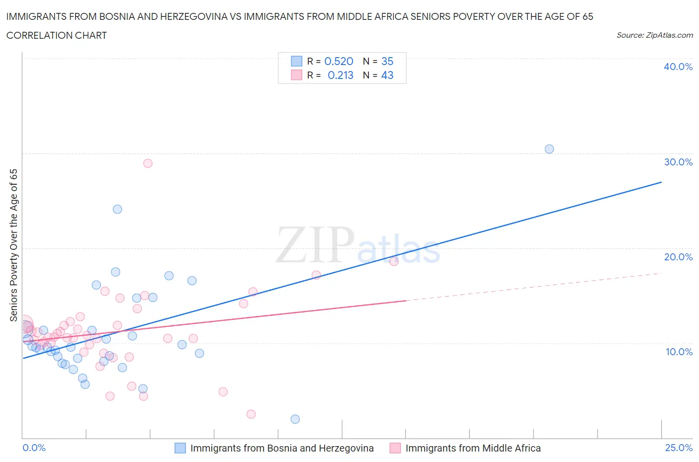 Immigrants from Bosnia and Herzegovina vs Immigrants from Middle Africa Seniors Poverty Over the Age of 65