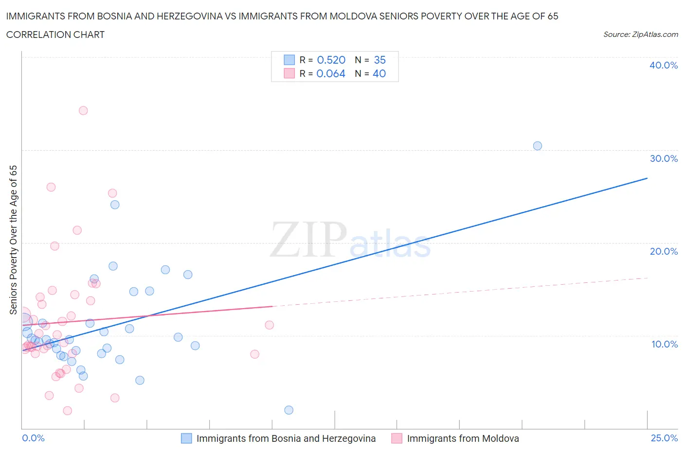 Immigrants from Bosnia and Herzegovina vs Immigrants from Moldova Seniors Poverty Over the Age of 65
