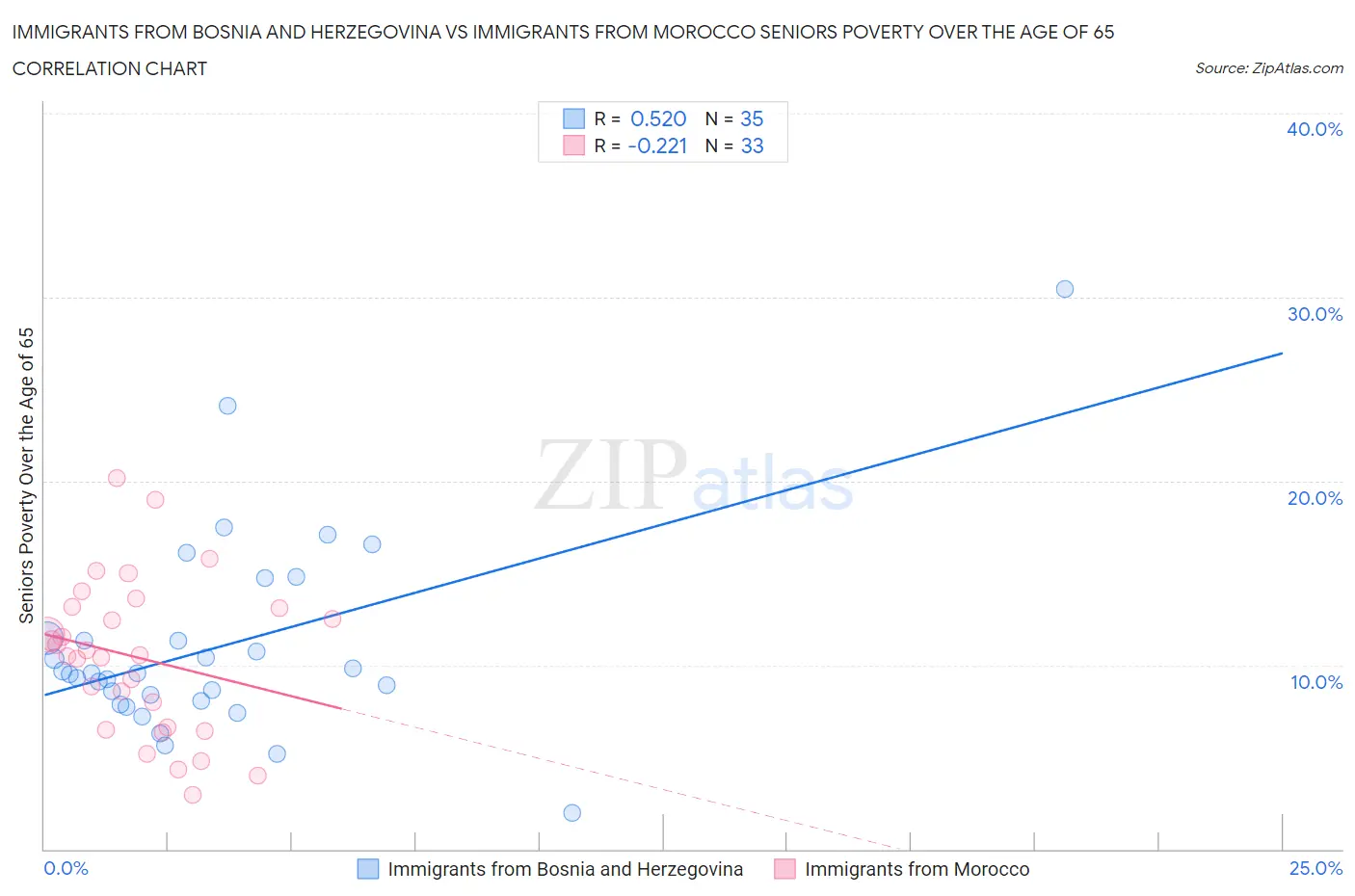 Immigrants from Bosnia and Herzegovina vs Immigrants from Morocco Seniors Poverty Over the Age of 65