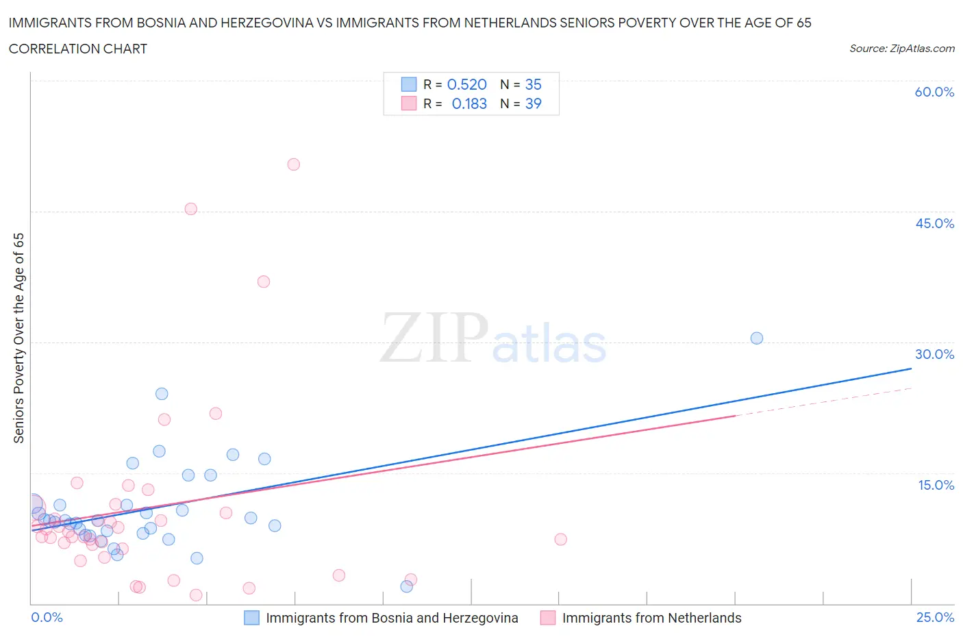 Immigrants from Bosnia and Herzegovina vs Immigrants from Netherlands Seniors Poverty Over the Age of 65