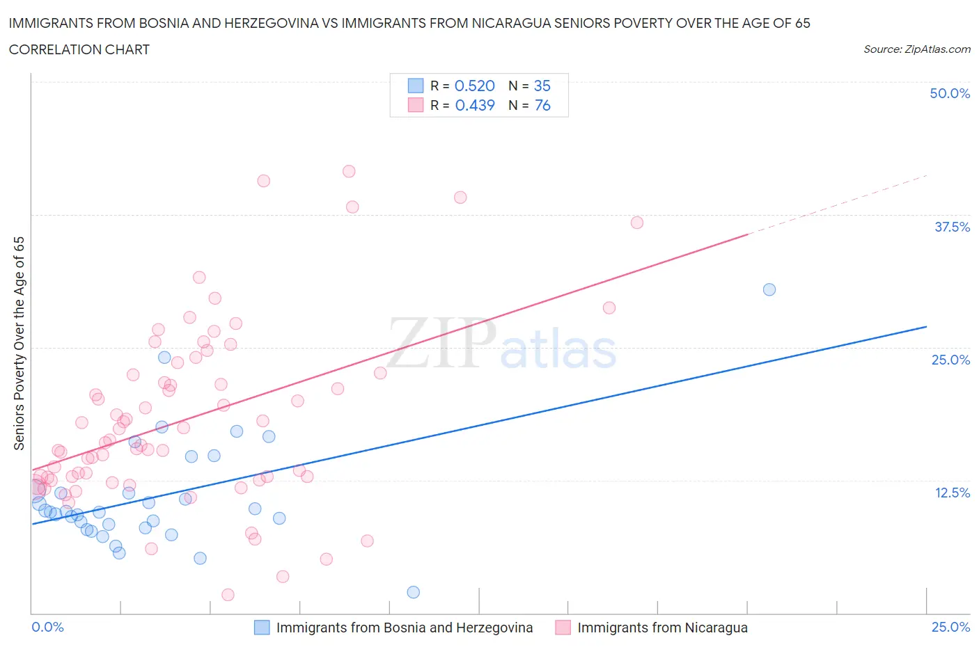 Immigrants from Bosnia and Herzegovina vs Immigrants from Nicaragua Seniors Poverty Over the Age of 65