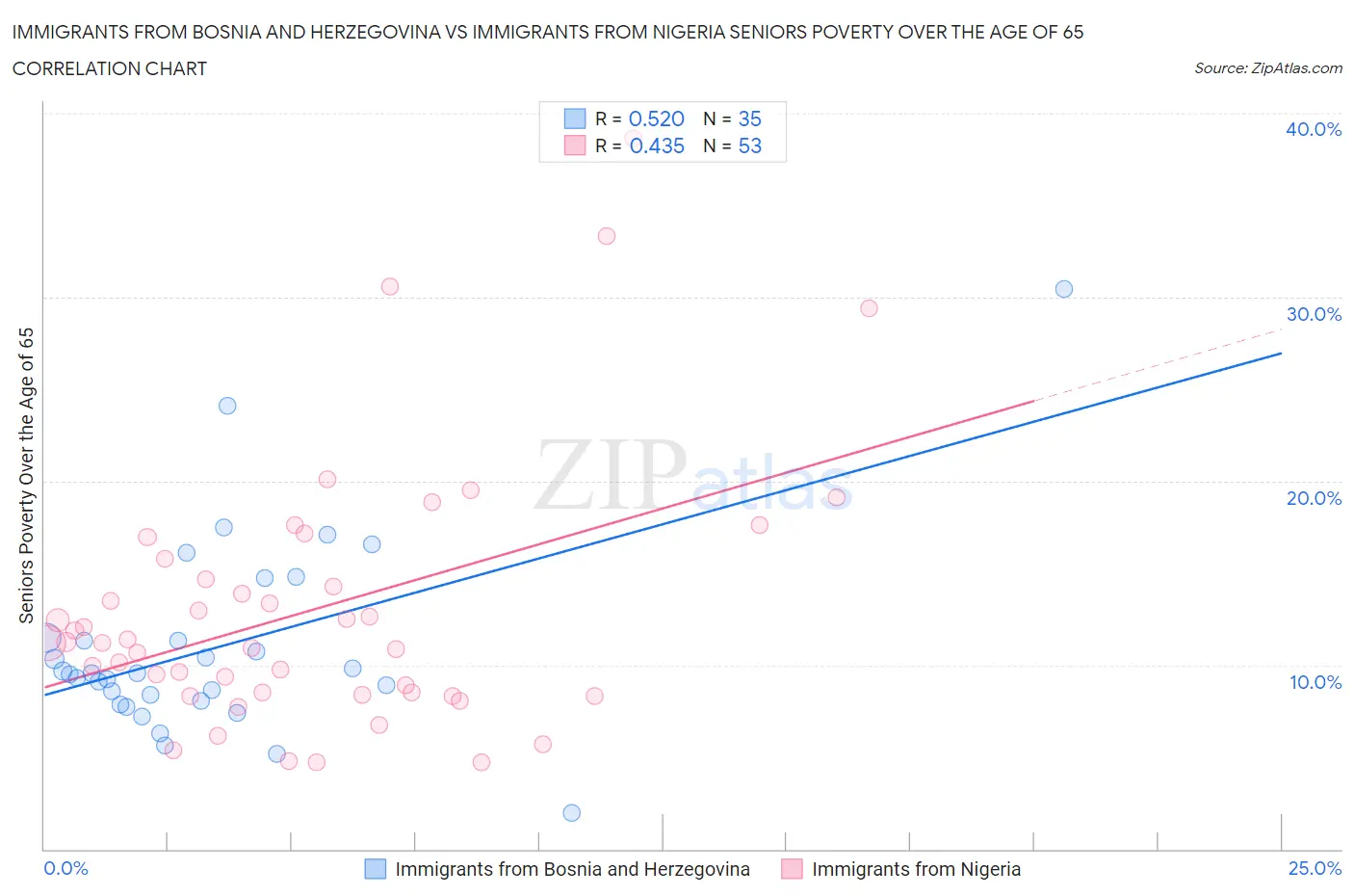 Immigrants from Bosnia and Herzegovina vs Immigrants from Nigeria Seniors Poverty Over the Age of 65