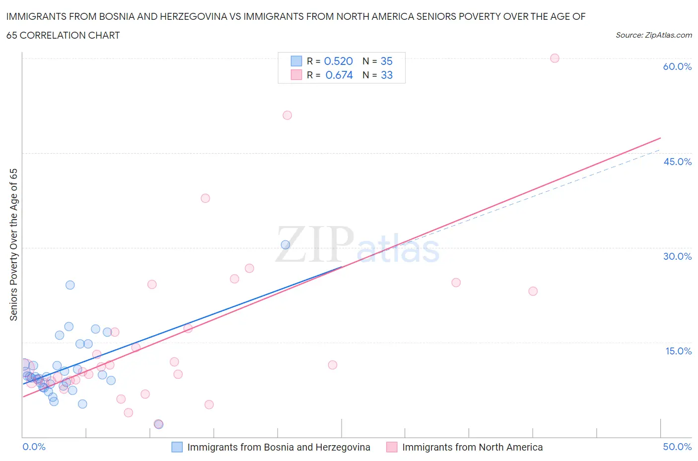 Immigrants from Bosnia and Herzegovina vs Immigrants from North America Seniors Poverty Over the Age of 65