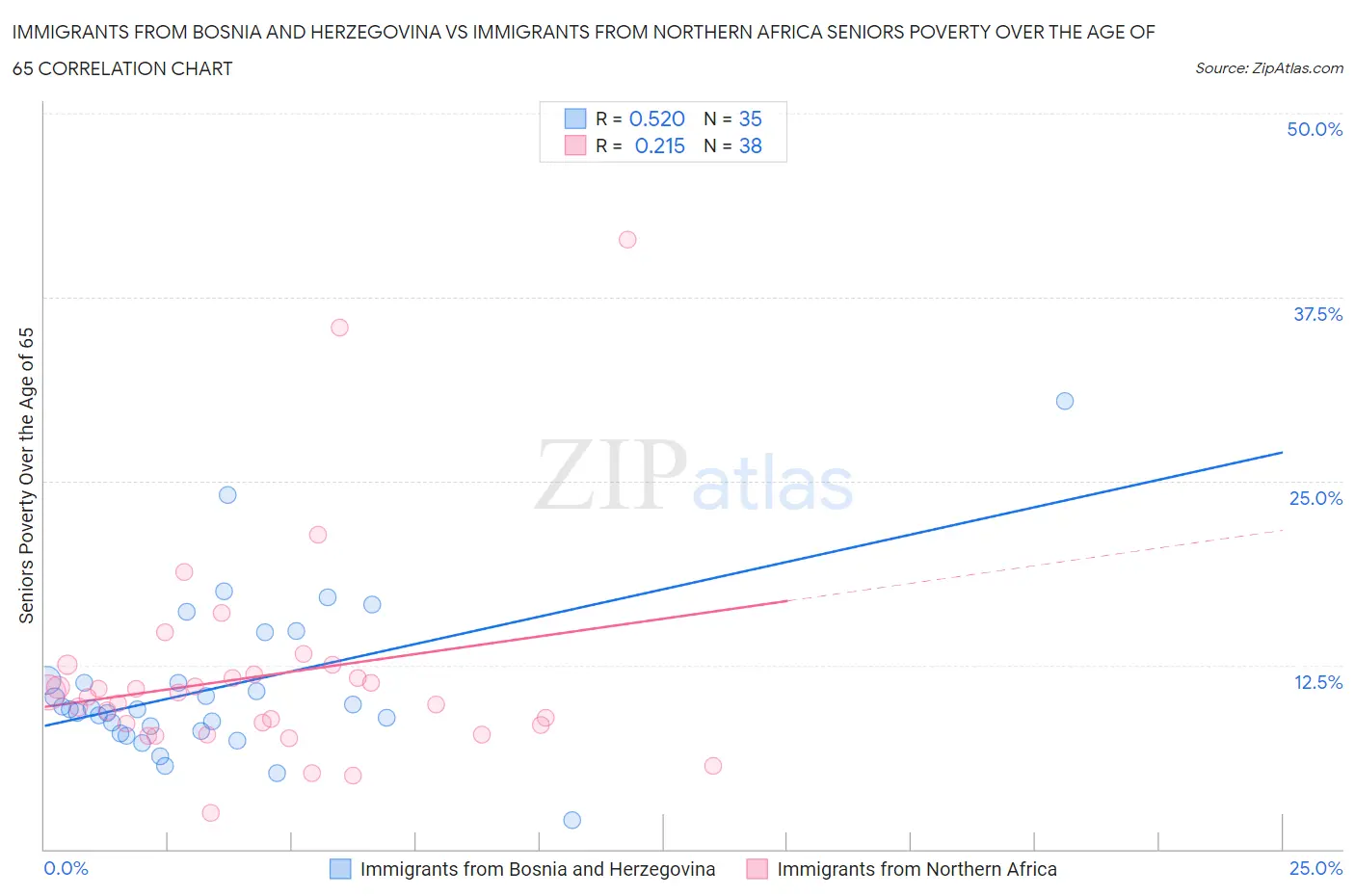 Immigrants from Bosnia and Herzegovina vs Immigrants from Northern Africa Seniors Poverty Over the Age of 65