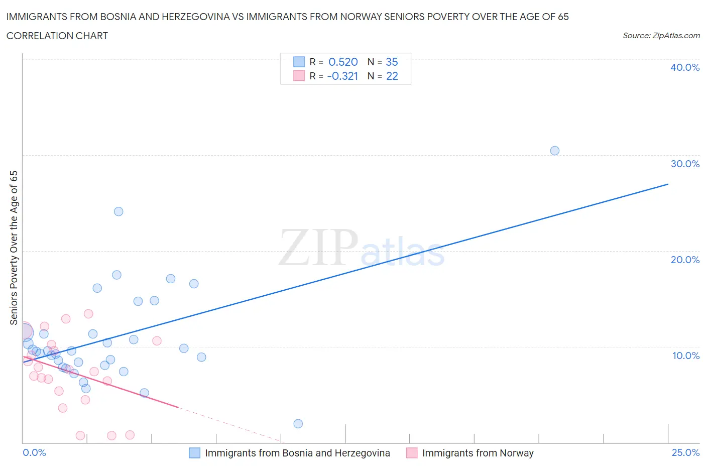 Immigrants from Bosnia and Herzegovina vs Immigrants from Norway Seniors Poverty Over the Age of 65