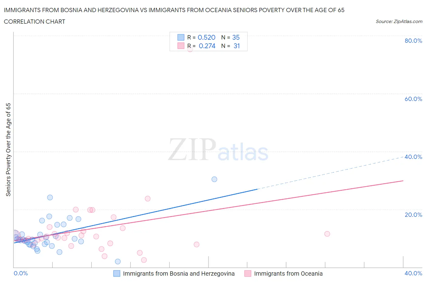 Immigrants from Bosnia and Herzegovina vs Immigrants from Oceania Seniors Poverty Over the Age of 65