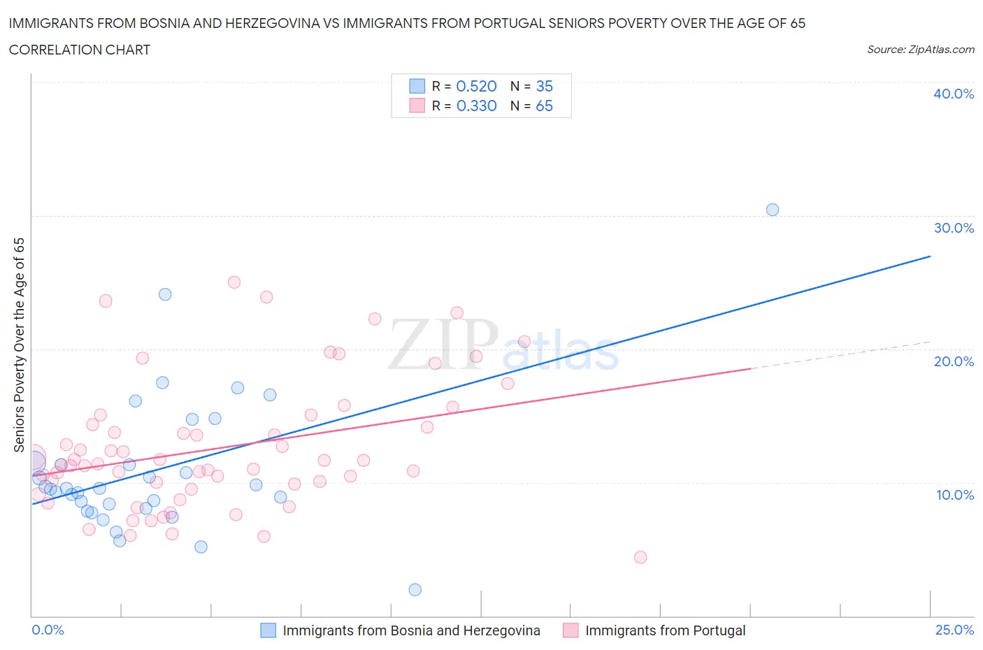 Immigrants from Bosnia and Herzegovina vs Immigrants from Portugal Seniors Poverty Over the Age of 65