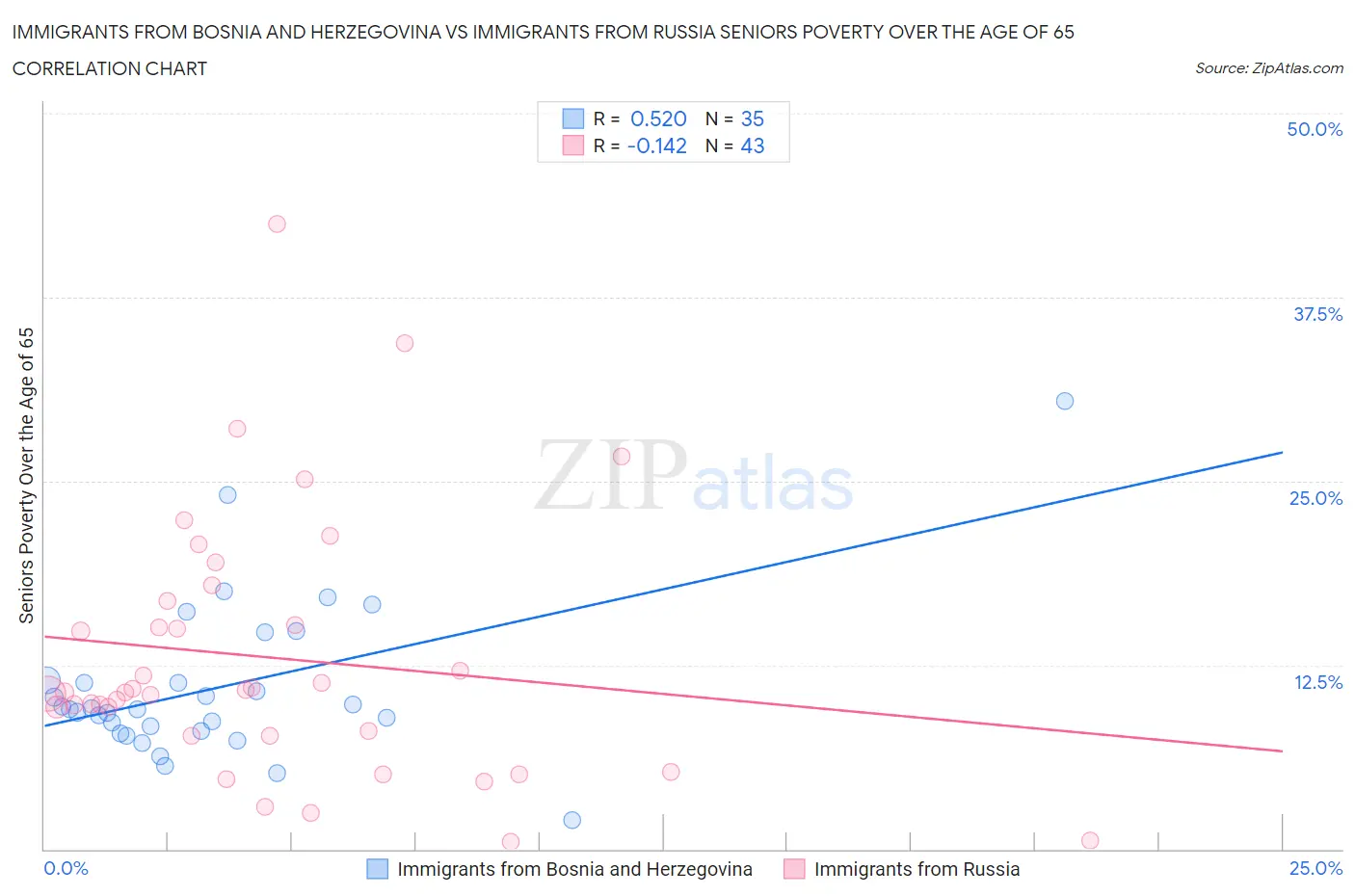 Immigrants from Bosnia and Herzegovina vs Immigrants from Russia Seniors Poverty Over the Age of 65