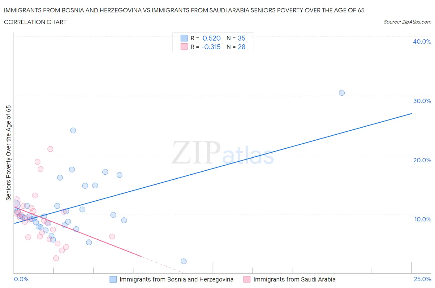 Immigrants from Bosnia and Herzegovina vs Immigrants from Saudi Arabia Seniors Poverty Over the Age of 65