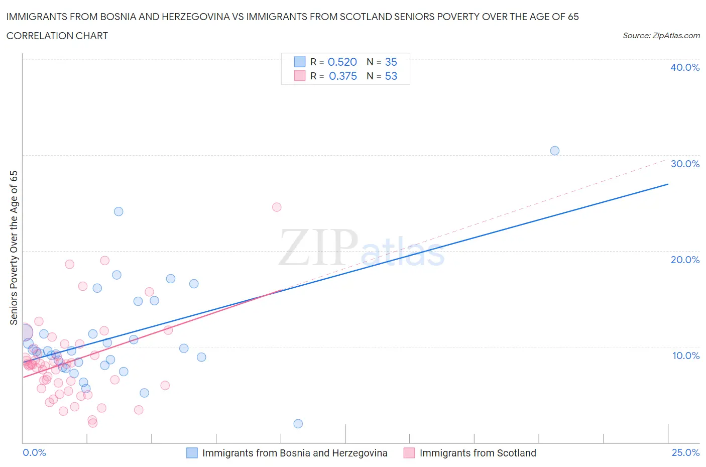 Immigrants from Bosnia and Herzegovina vs Immigrants from Scotland Seniors Poverty Over the Age of 65